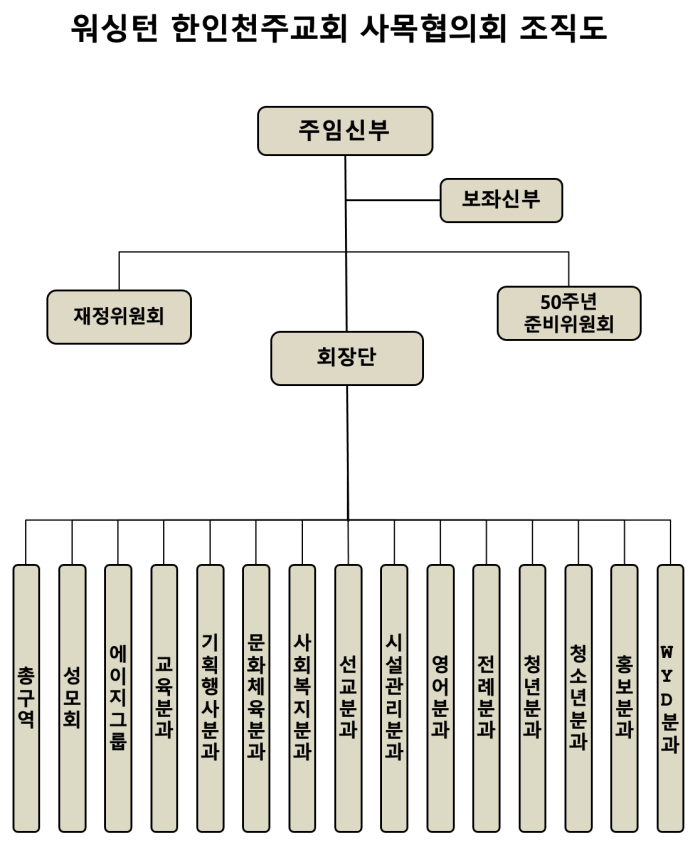 사목협의회 기구표